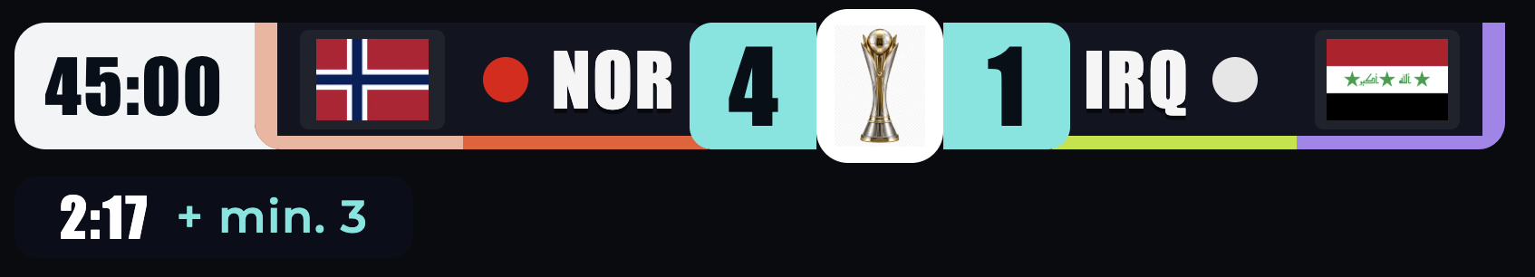 World Cup 2026 scorebug showing NOR 4–1 IRQ at 45:00 with stoppage time pill reading 2:17 + min. 3